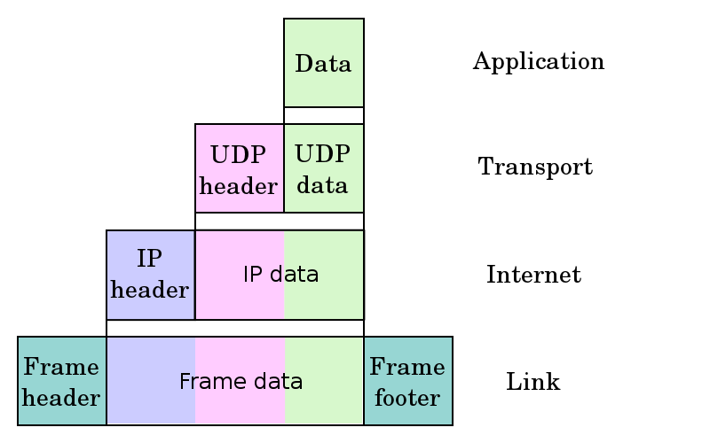 800px UDP encapsulation.svg