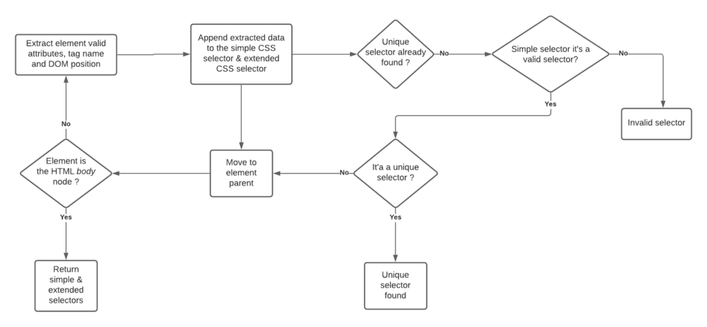 How we detect an HTML element 1 css selector algorithm