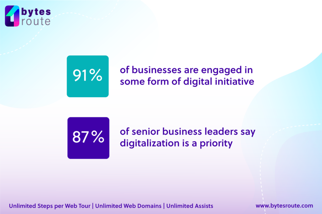 Digital Adoption Platforms: What You Need to Know 1 Statistics visual 2