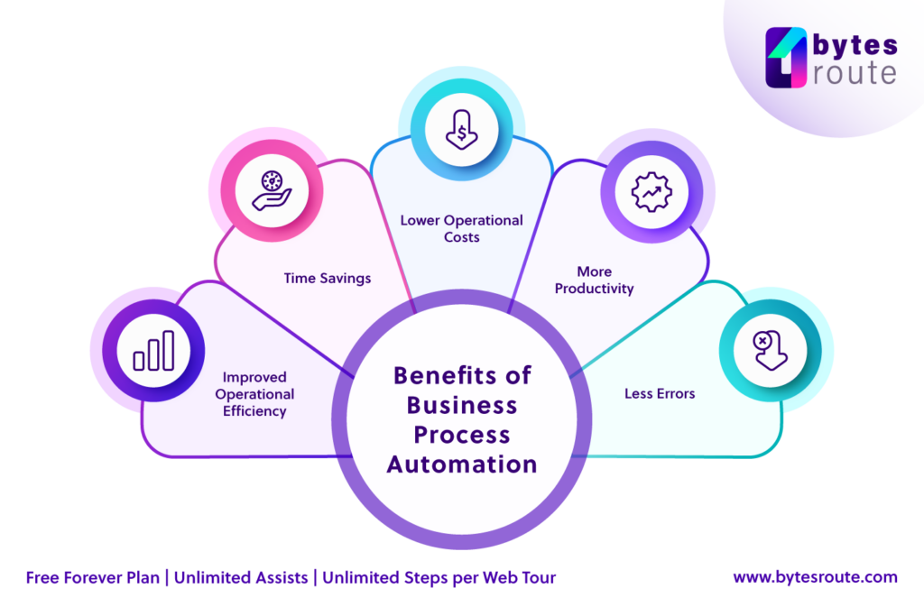 Business Process Automation 2 Benefits of Business Process Automation (BPA)