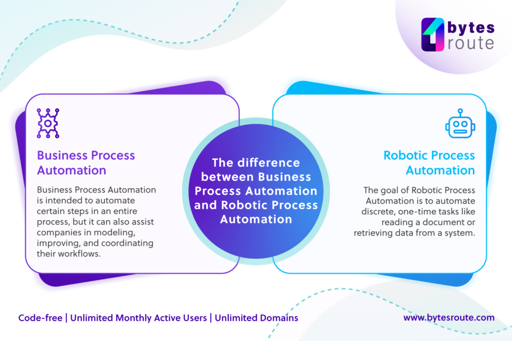What is the difference between Business Process Automation (BPA) and Robotic Process Automation (RPA)?