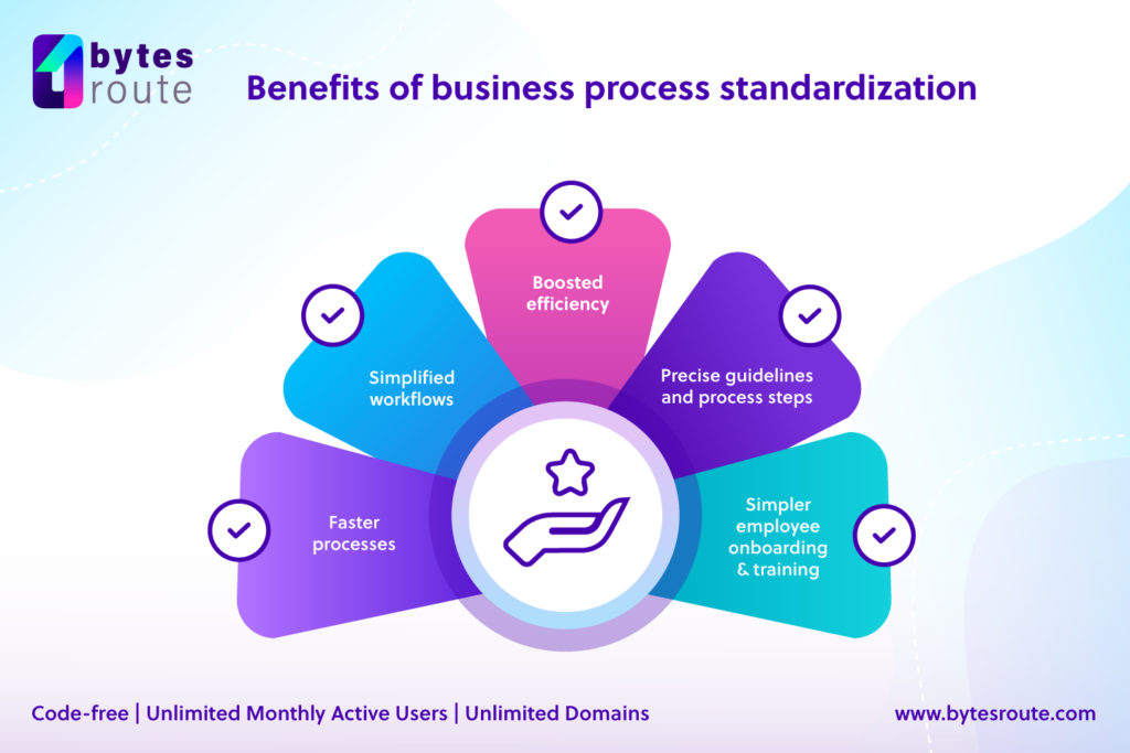 Benefits of business process standardization