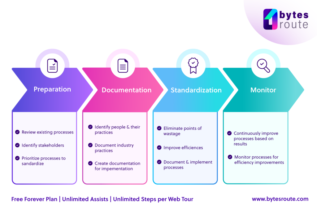 The process of business standardization