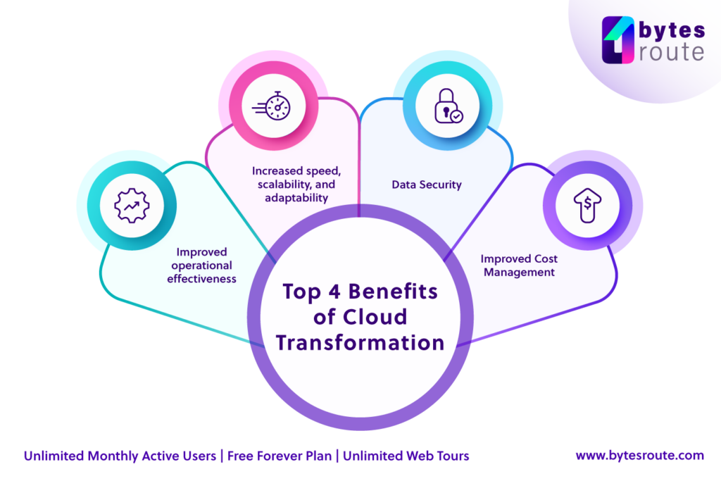 Benefits of Cloud Transformation