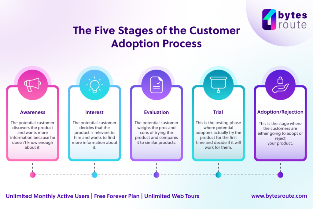 customer adoption stages