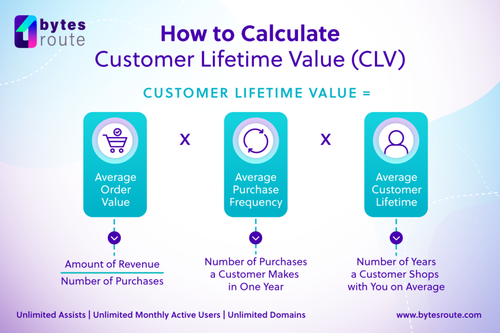 How to Calculate Customer Lifetime Value (CLV)