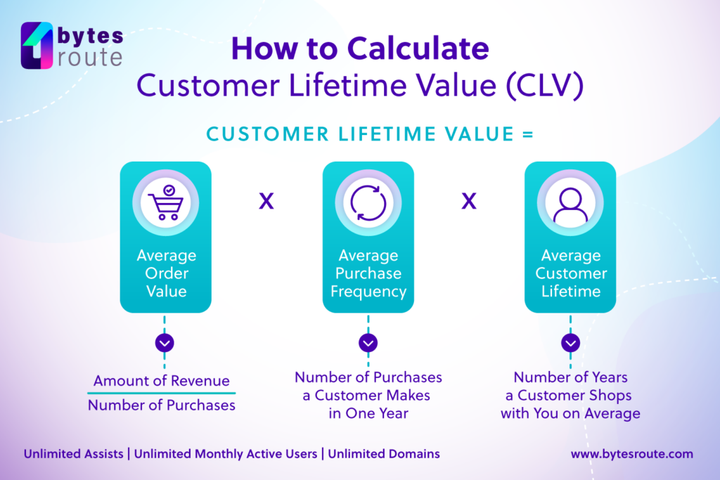 A Guide to Customer Engagement and How You Can Improve Yours 5 How to Calculate Customer Lifetime Value (CLV)