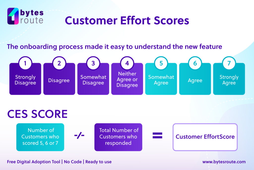 Customer Effort Scores