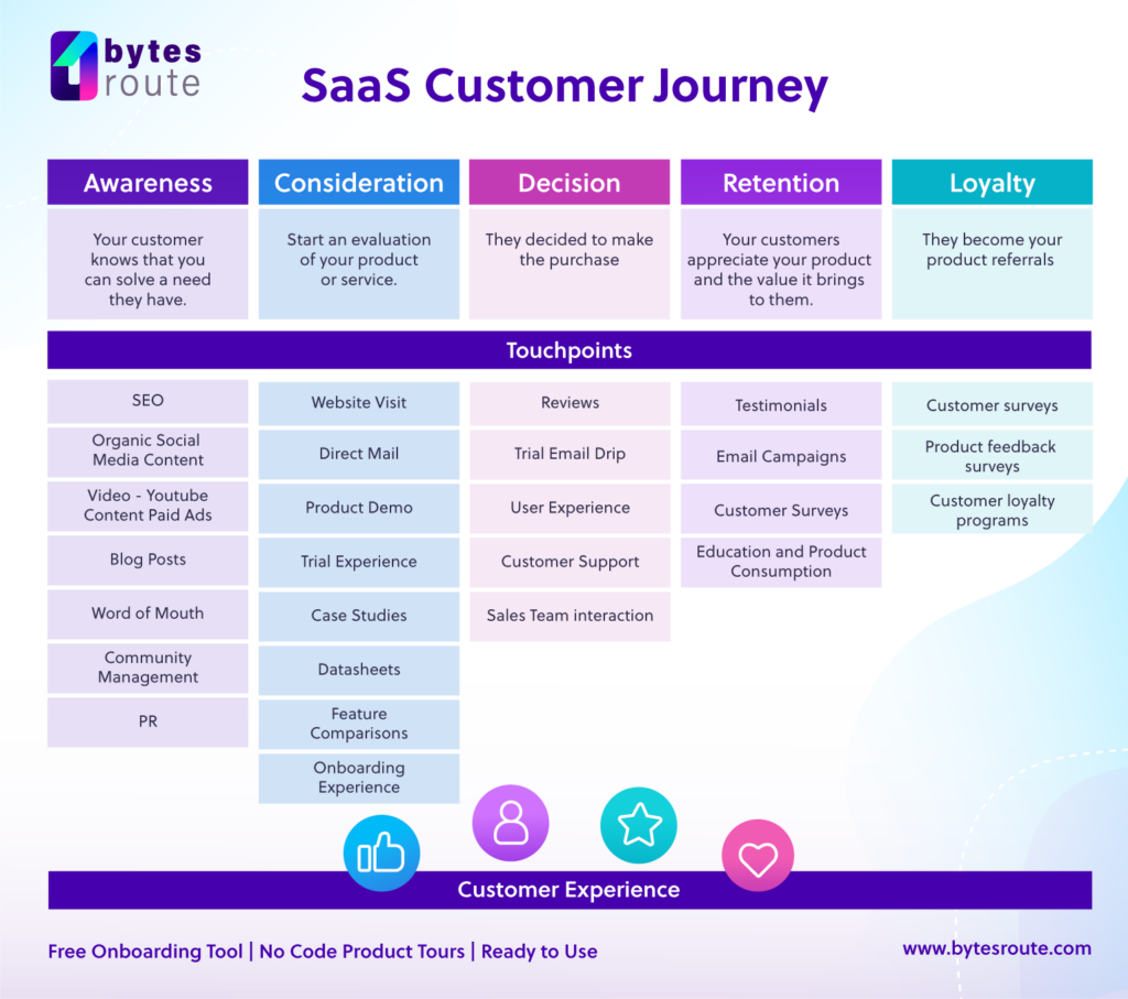 SaaS Customer Journey Stages