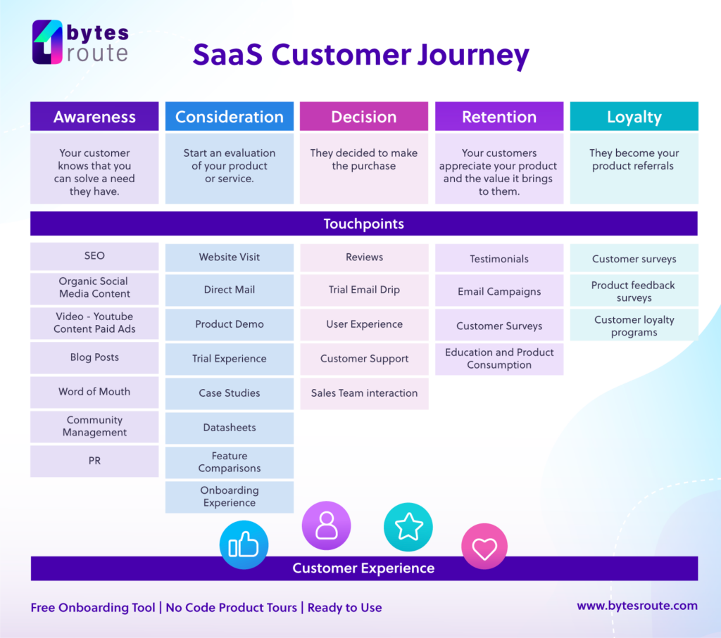 A Guide to Customer Engagement and How You Can Improve Yours 1 SaaS Customer Journey Stages