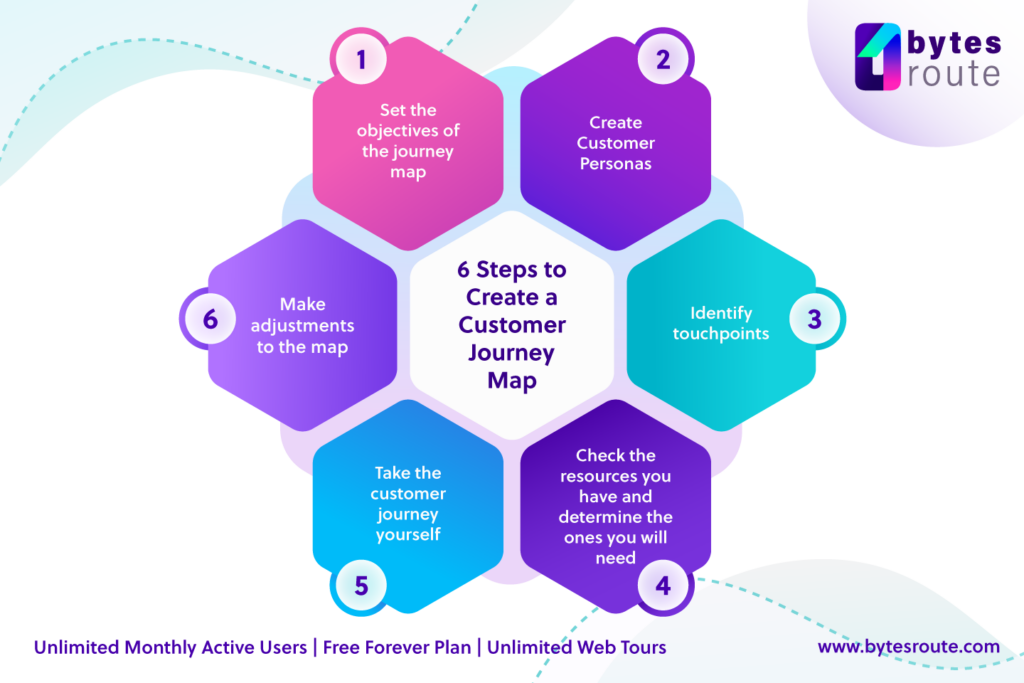 How to create a customer journey map?