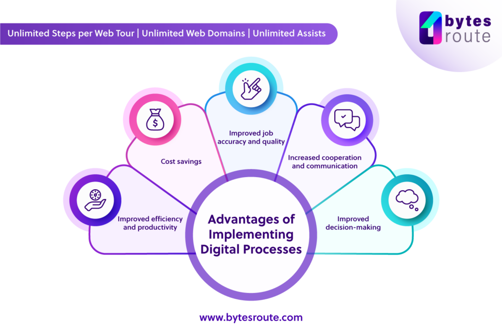 Digital Processes 1 The advantages of implementing digital processes
