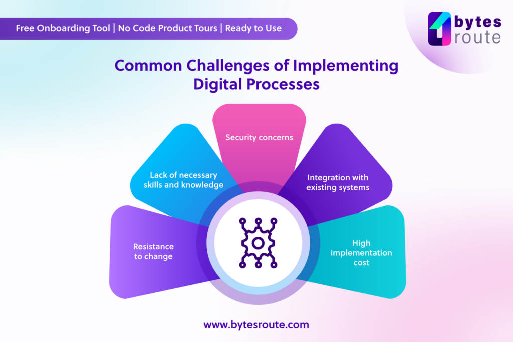 Digital Processes 2 The challenges of implementing digital processes
