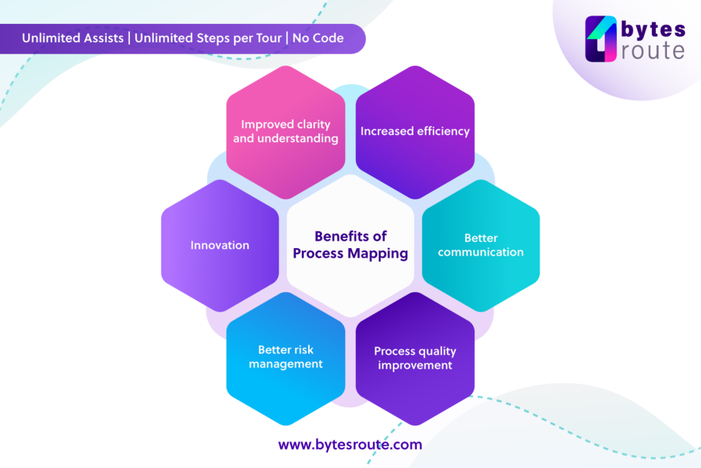 Benefits of process mapping