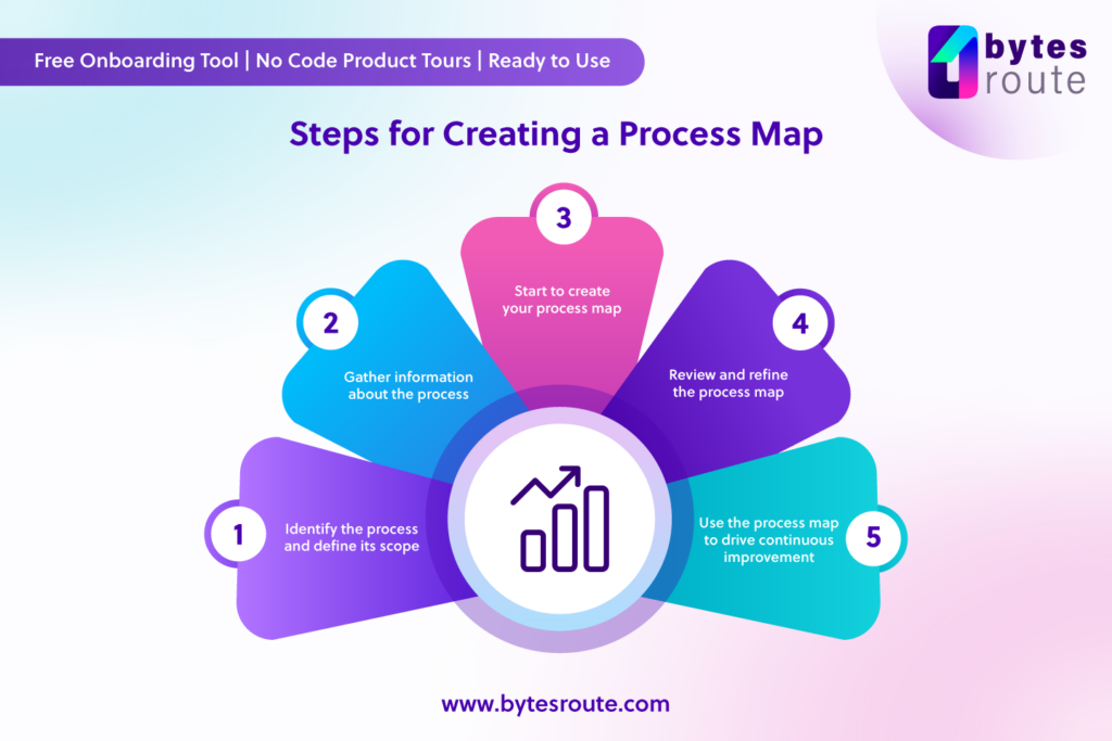 Steps for creating a process map