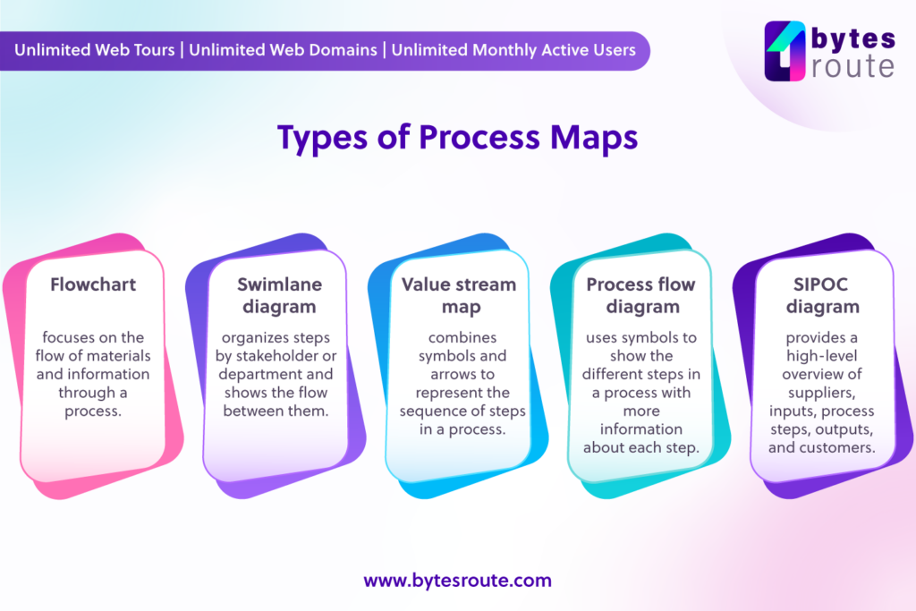 Types of process maps