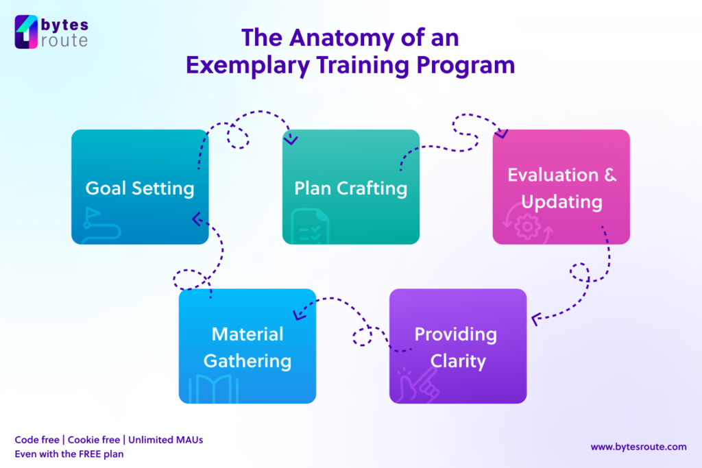 Employee training 1 The Anatomy of an Exemplary Training Program 2